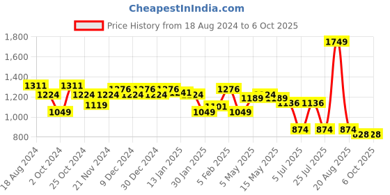myntra.com Sparx Men Textile Running Shoes sparx Price History Graph from 18 Aug 2024 to 5 Oct 2025