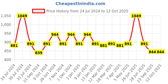 myntra.com Sparx Men Textile Walking Non-Marking Shoes sparx Price History Graph from 24 Jul 2024 to 12 Oct 2025