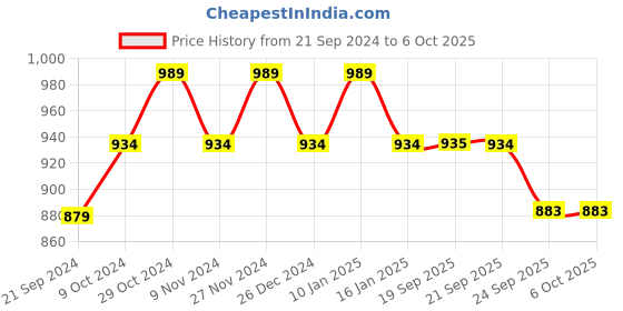 myntra.com Sparx Men Textile Walking Slip-On Non-Marking Shoes sparx Price History Graph from 21 Sep 2024 to 6 Oct 2025