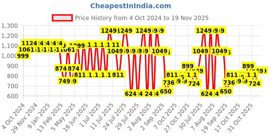 myntra.com Sparx Men Textured Comfort Insole Contrast Sole Canvas Lace-Up Sneakers sparx Price History Graph from 4 Oct 2024 to 19 Nov 2025