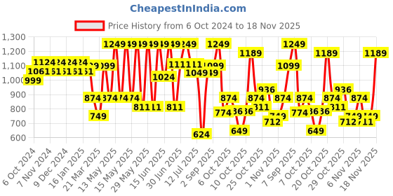 myntra.com Sparx Men Textured Comfort Insole Contrast Sole Lace-Ups Sneakers sparx Price History Graph from 6 Oct 2024 to 18 Nov 2025