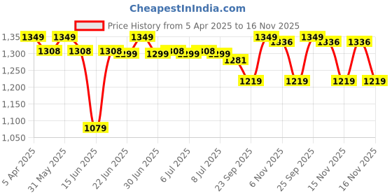 myntra.com Sparx Men Textured Comfort Insole Contrast Sole Lace-Ups Sneakers sparx Price History Graph from 5 Apr 2025 to 16 Nov 2025