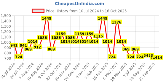 myntra.com Sparx Men Textured Comfort Insole Sneakers sparx Price History Graph from 10 Jul 2024 to 16 Oct 2025