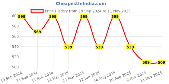 myntra.com Sparx Men Textured Comfort Sandals sparx Price History Graph from 19 Sep 2024 to 8 Nov 2025