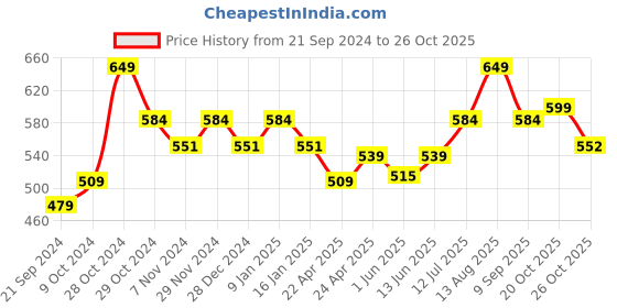 myntra.com Sparx Men Textured Comfort Sandals sparx Price History Graph from 21 Sep 2024 to 26 Oct 2025