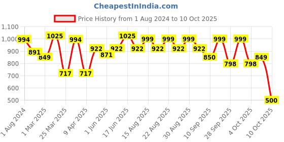 myntra.com Sparx Men Textured Floater Sports Sandals With Velcro Closure sparx Price History Graph from 1 Aug 2024 to 10 Oct 2025
