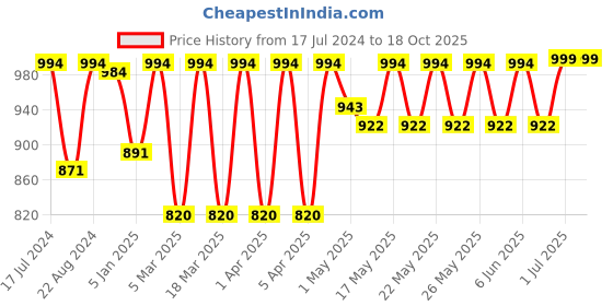 myntra.com Sparx Men Textured Floater Sports Sandals  With Velcro Closure sparx Price History Graph from 17 Jul 2024 to 18 Oct 2025