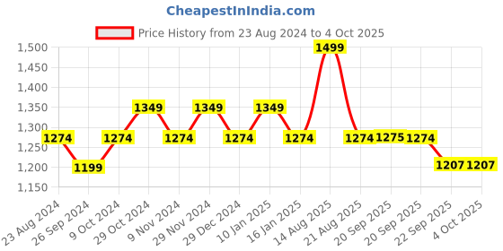 myntra.com Sparx Men Textured Lace-Up Running Shoes sparx Price History Graph from 23 Aug 2024 to 4 Oct 2025