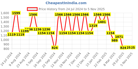 myntra.com Sparx Men Textured Lace-Up Running Shoes sparx Price History Graph from 24 Jul 2024 to 3 Nov 2025