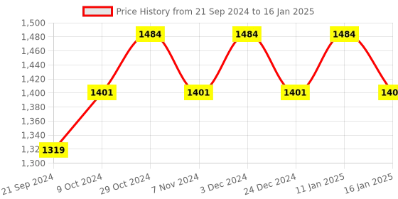 myntra.com Sparx Men Textured Lace-Up Running Shoes sparx Price History Graph from 21 Sep 2024 to 16 Jan 2025