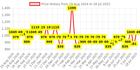 myntra.com Sparx Men Textured Lace-Up Running Shoes sparx Price History Graph from 19 Aug 2024 to 11 Jul 2025