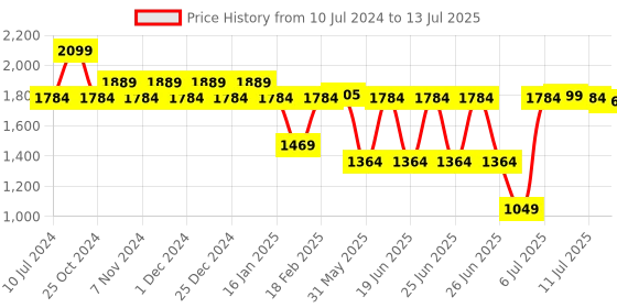 myntra.com Sparx Men Textured Lace Up Running Shoes sparx Price History Graph from 10 Jul 2024 to 13 Jul 2025