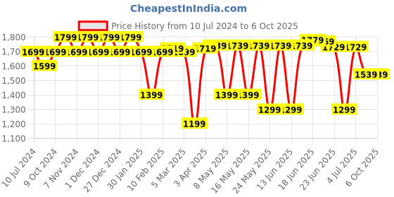 myntra.com Sparx Men Textured Lace-Up Running Shoes sparx Price History Graph from 10 Jul 2024 to 5 Oct 2025
