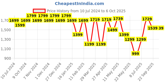 myntra.com Sparx Men Textured Lace Up Running Shoes sparx Price History Graph from 10 Jul 2024 to 5 Oct 2025