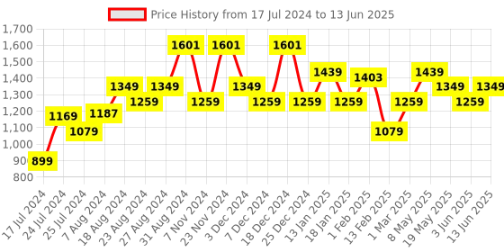 myntra.com Sparx Men Textured Lace Up Running Shoes sparx Price History Graph from 17 Jul 2024 to 13 Jun 2025