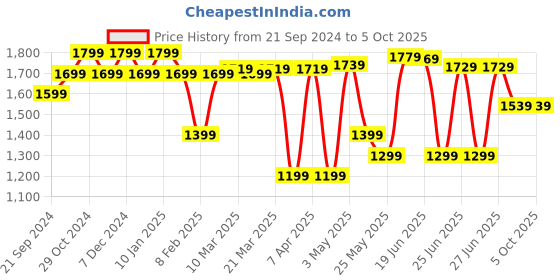 myntra.com Sparx Men Textured Lace Up Running Shoes sparx Price History Graph from 21 Sep 2024 to 4 Oct 2025