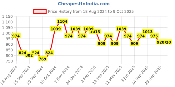myntra.com Sparx Men Textured Lace-Up Running Shoes sparx Price History Graph from 18 Aug 2024 to 8 Oct 2025