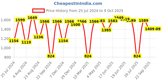 myntra.com Sparx Men Textured Lace-Up Running Shoes sparx Price History Graph from 25 Jul 2024 to 9 Oct 2025