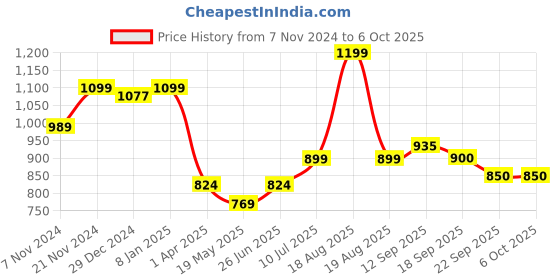 myntra.com Sparx Men Textured Lace-Up Running Shoes sparx Price History Graph from 7 Nov 2024 to 4 Oct 2025