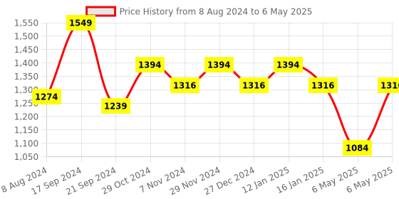 myntra.com Sparx Men Textured Lace Up Running Shoes sparx Price History Graph from 8 Aug 2024 to 6 May 2025