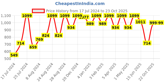 myntra.com Sparx Men Textured Lace-Up Running Shoes sparx Price History Graph from 17 Jul 2024 to 22 Oct 2025