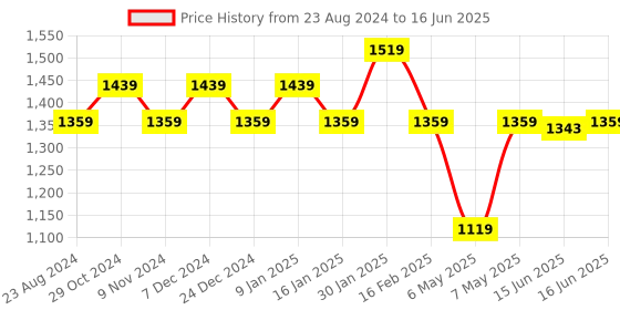 myntra.com Sparx Men Textured Lace Up Running Shoes sparx Price History Graph from 23 Aug 2024 to 16 Jun 2025