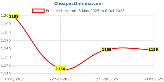 myntra.com Sparx Men Textured Lace-Up Running Shoes sparx Price History Graph from 3 May 2025 to 4 Oct 2025