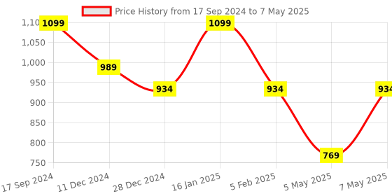 myntra.com Sparx Men Textured Lace Up Running Shoes sparx Price History Graph from 17 Sep 2024 to 7 May 2025
