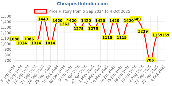 myntra.com Sparx Men Textured Lace Up Running Shoes sparx Price History Graph from 5 Sep 2024 to 4 Oct 2025