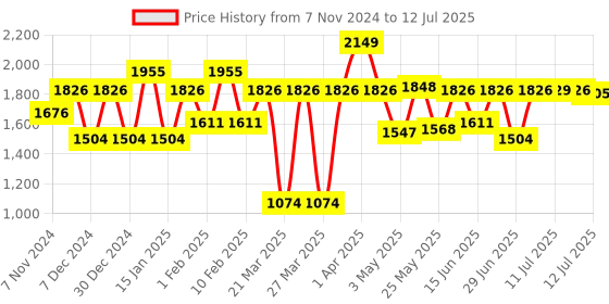 myntra.com Sparx Men Textured Lace-Up Running Shoes sparx Price History Graph from 7 Nov 2024 to 12 Jul 2025