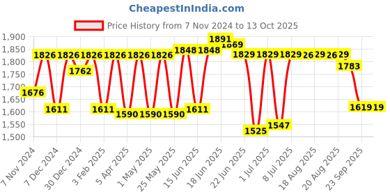 myntra.com Sparx Men Textured Lace-Up Running Shoes sparx Price History Graph from 7 Nov 2024 to 13 Oct 2025