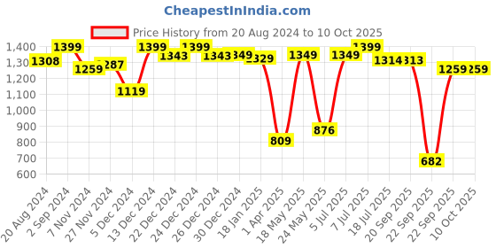 myntra.com Sparx Men Textured Lace-Up Running Shoes sparx Price History Graph from 20 Aug 2024 to 10 Oct 2025