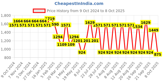 myntra.com Sparx Men Textured Lace-Up Running Shoes sparx Price History Graph from 9 Oct 2024 to 8 Oct 2025