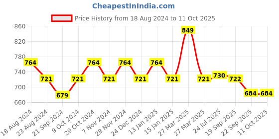 myntra.com Sparx Men Textured Lace-Up Sneakers sparx Price History Graph from 18 Aug 2024 to 11 Oct 2025
