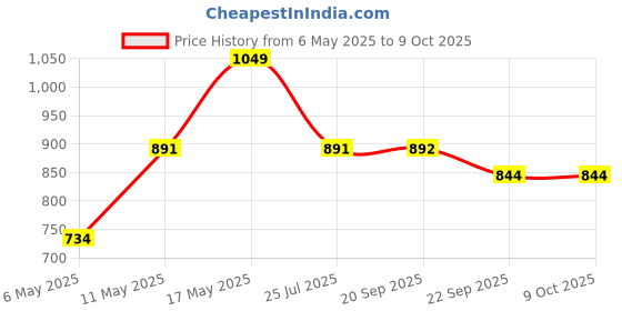 myntra.com Sparx Men Textured Lace-Up Trekking Shoes sparx Price History Graph from 6 May 2025 to 9 Oct 2025