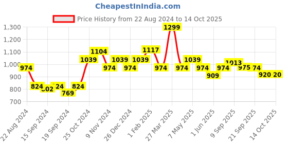 myntra.com Sparx Men Textured Lace-Up Walking Shoes sparx Price History Graph from 22 Aug 2024 to 13 Oct 2025