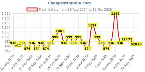 myntra.com Sparx Men Textured Lace-Up Walking Shoes sparx Price History Graph from 19 Aug 2024 to 11 Oct 2025