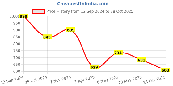 myntra.com Sparx Men Textured Lace-Up Walking Shoes sparx Price History Graph from 12 Sep 2024 to 28 Oct 2025