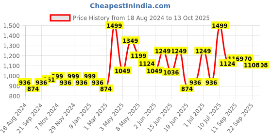 myntra.com Sparx Men Textured Lace-Up Walking Shoes sparx Price History Graph from 18 Aug 2024 to 12 Oct 2025