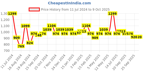 myntra.com Sparx Men Textured Lace-Up Walking Shoes sparx Price History Graph from 11 Jul 2024 to 9 Oct 2025