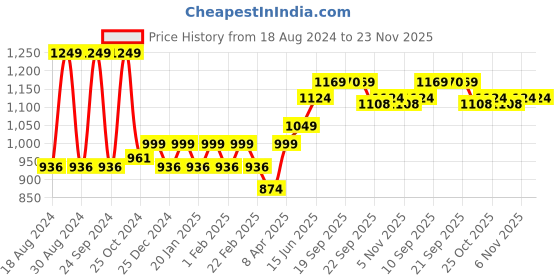 myntra.com Sparx Men Textured Lace-Up Walking Shoes sparx Price History Graph from 18 Aug 2024 to 22 Nov 2025
