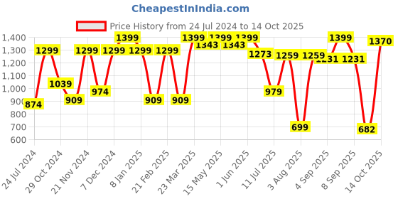 myntra.com Sparx Men Textured Lace-Up Walking Shoes sparx Price History Graph from 24 Jul 2024 to 14 Oct 2025