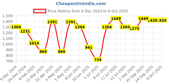 myntra.com Sparx Men Textured Lace-up  Walking Shoes sparx Price History Graph from 9 Dec 2024 to 9 Oct 2025