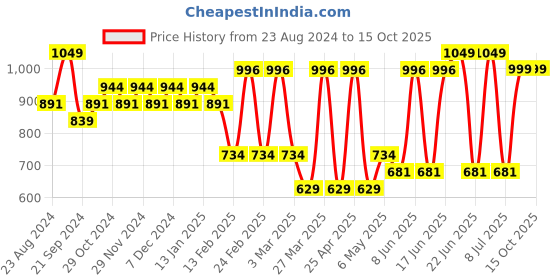 myntra.com Sparx Men Textured Lace-Up Walking Shoes sparx Price History Graph from 23 Aug 2024 to 15 Oct 2025