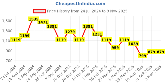 myntra.com Sparx Men Textured Lace-Up Walking Shoes sparx Price History Graph from 24 Jul 2024 to 3 Nov 2025