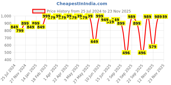 myntra.com Sparx Men Textured Lace-Up Walking Shoes sparx Price History Graph from 25 Jul 2024 to 22 Nov 2025