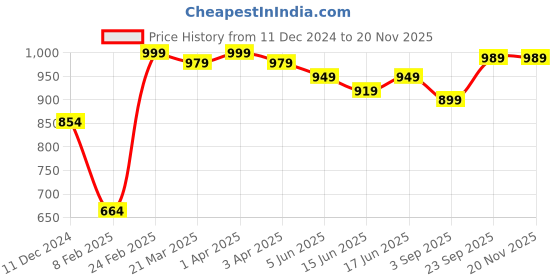 myntra.com Sparx Men Textured Lace-Up Walking Shoes sparx Price History Graph from 11 Dec 2024 to 19 Nov 2025