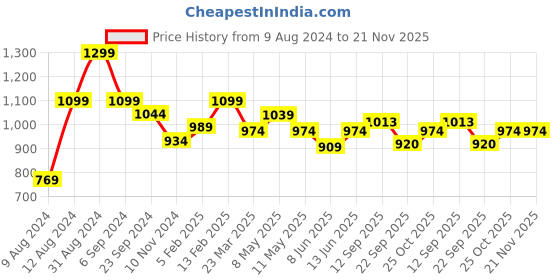 myntra.com Sparx Men Textured Lace-Up Walking Shoes sparx Price History Graph from 9 Aug 2024 to 20 Nov 2025