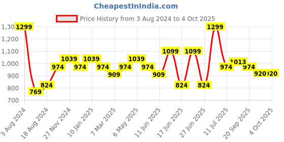 myntra.com Sparx Men Textured Lace-Up Walking Shoes sparx Price History Graph from 3 Aug 2024 to 4 Oct 2025
