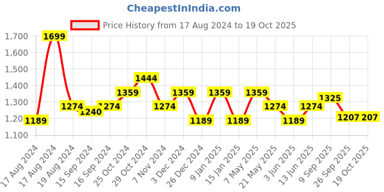 myntra.com Sparx Men Textured Lace-Up Walking Shoes sparx Price History Graph from 17 Aug 2024 to 18 Oct 2025